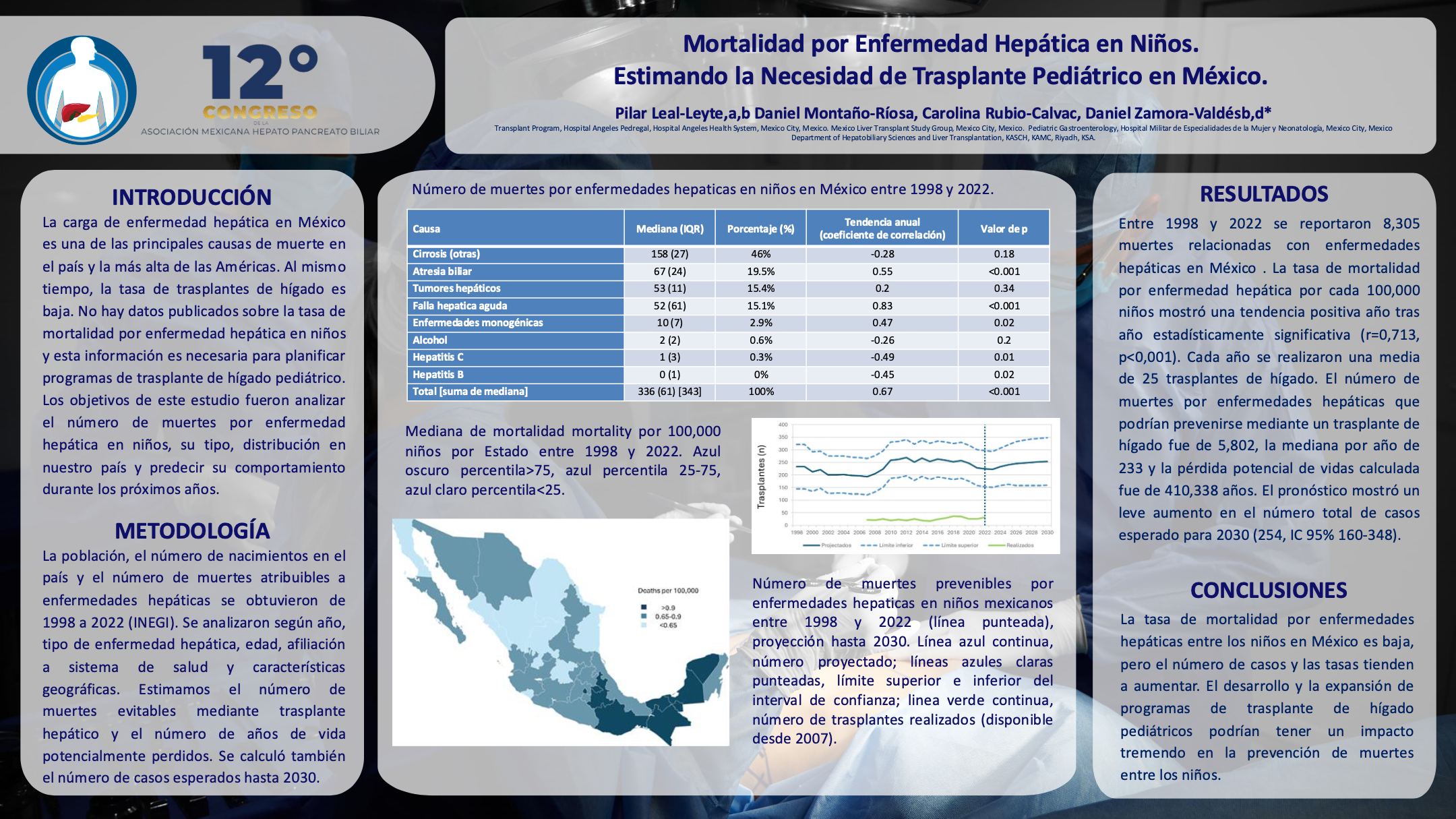 Póster de Mortality from Liver Disease Among Children. Estimating the Need for Pediatric Liver Transplantation in Mexico.