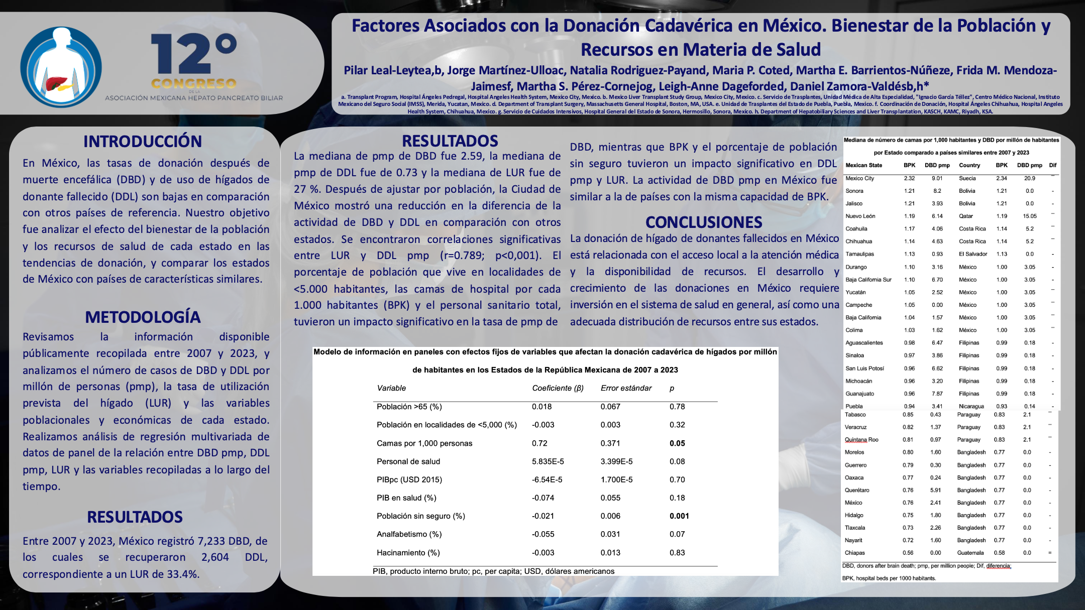 Póster de Factores asociados con la donación cadavérica de injertos hepáticos en las entidades federativas de México.