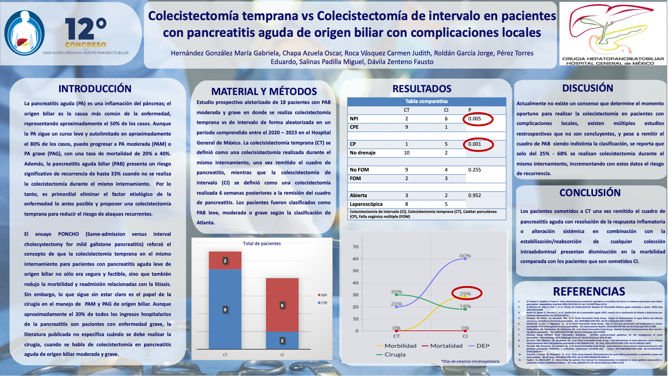 Póster de Colecistectomía temprana vs colecistectomía de intervalo en pacientes con pancreatitis aguda de origen biliar con complicaciones locales.